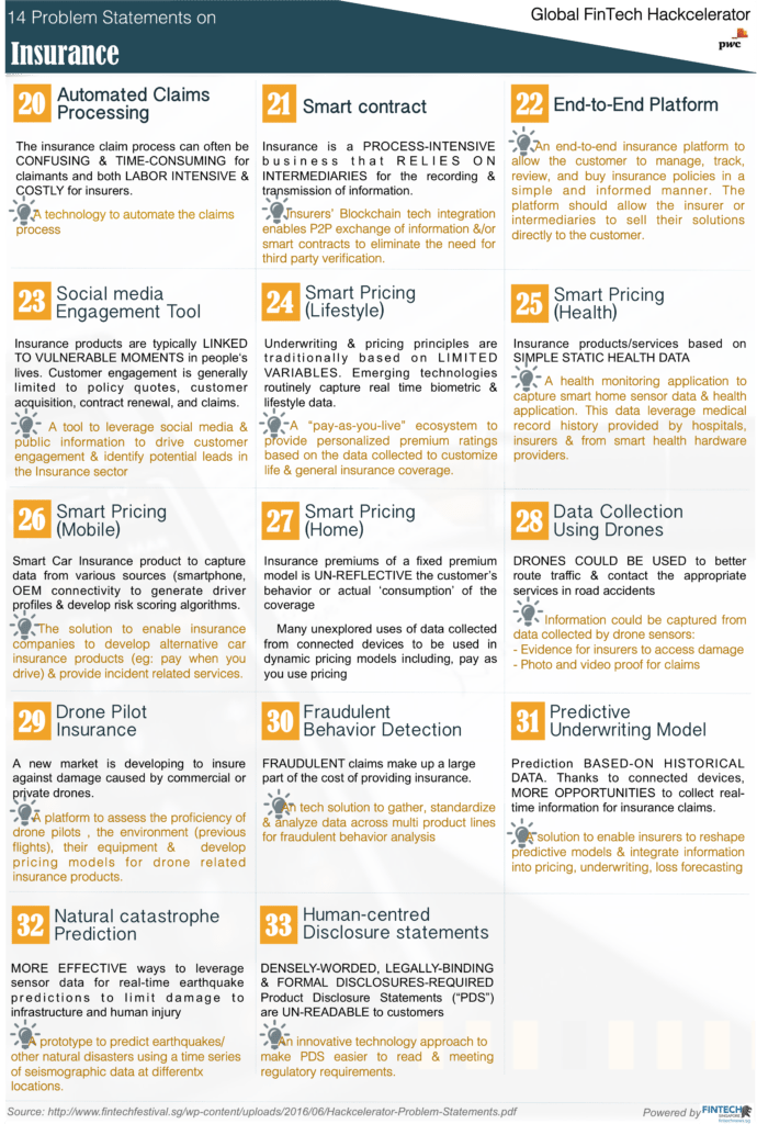 MAS | Global FinTech Hackcelerator | FinTech Problem Statements | Insurance Technology