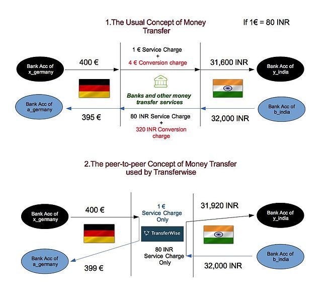 Transferwise Process Explained