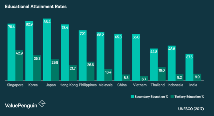 Educational Attainment Rates