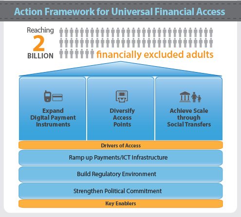 UFA-framework world bank financial access