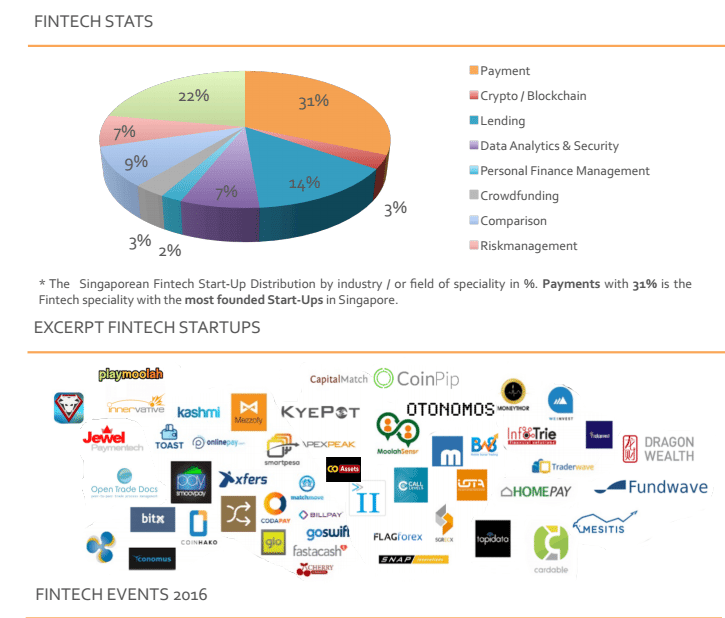 Infographic: Fintech Singapore Ecosystem as of January 2016 Fintech Singapore Infographic