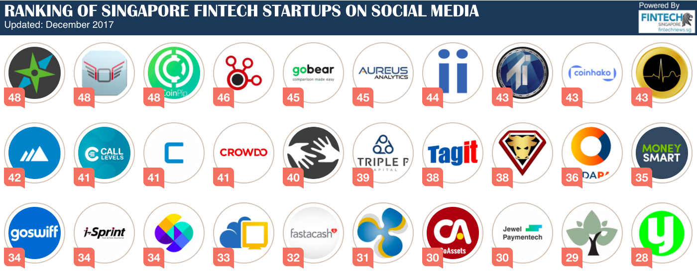 Singapore FinTech Startup Ranking on Social Media