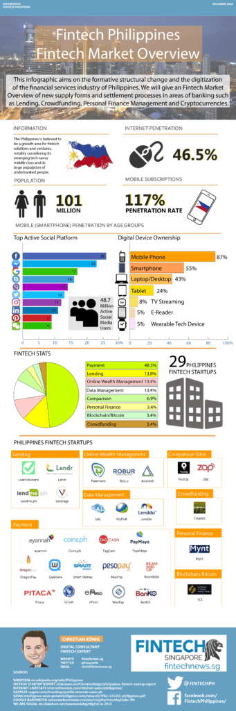 Fintech Philippines Infographic Fintech Philippines Infographic