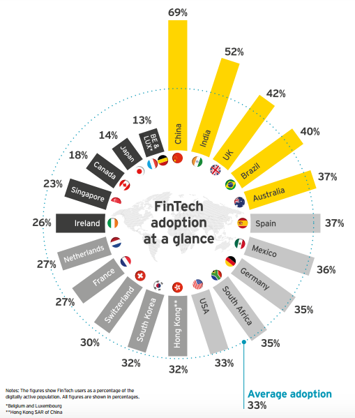 Fintech adoption EY report