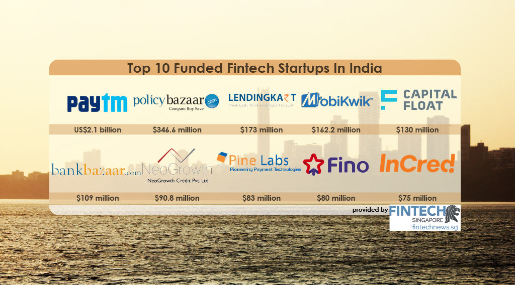 Top 10 Funded Fintech Startups In India