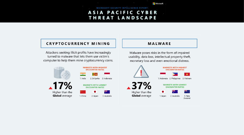 Cyber Threats Are On The Rise — 1% of Global GDP is Lost Annually Cybersecurity Asia Pacific