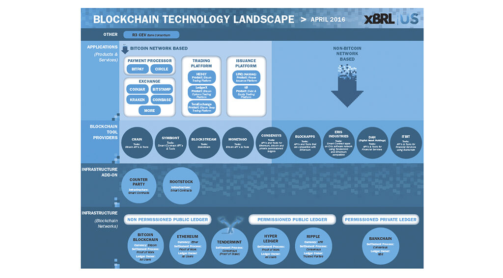 blockchain technology