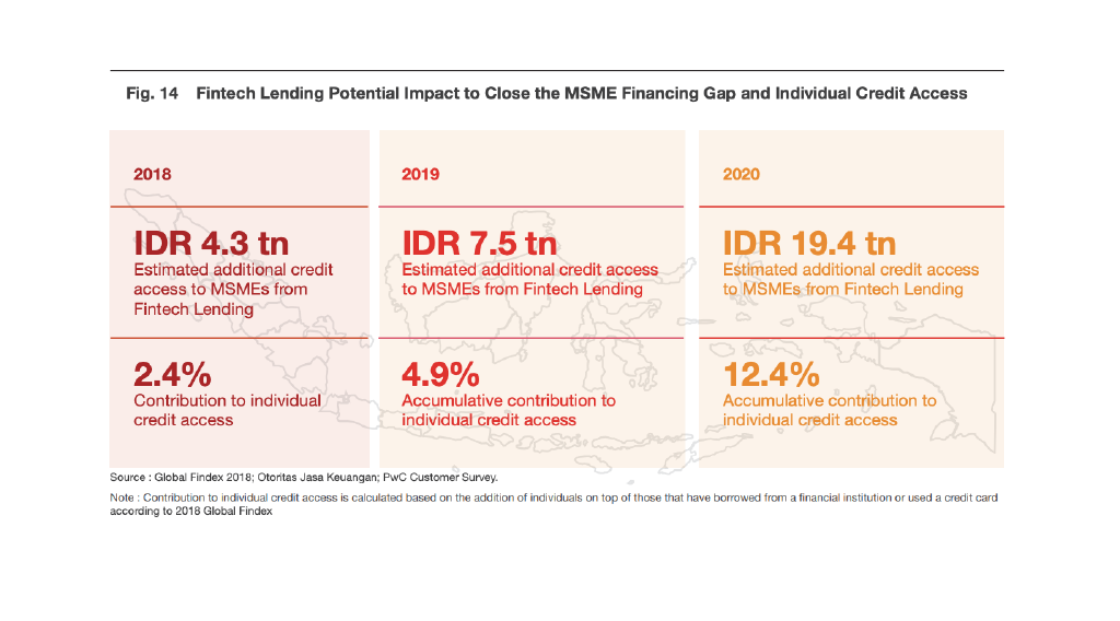 Fintech Lending Indonesia