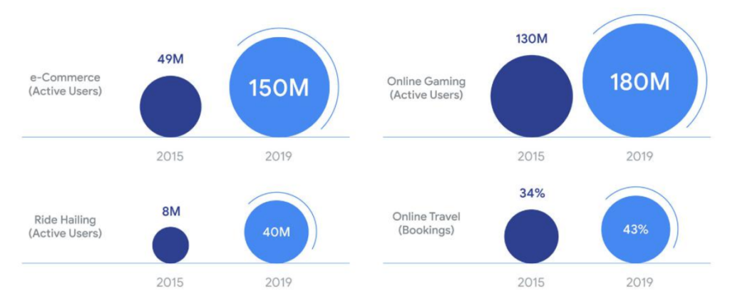 Active users per sector, e-Conomy SEA Report 2019, October 2019