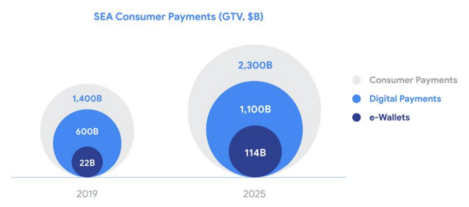 SEA Consumer Payments, e-Conomy SEA Report 2019, October 2019