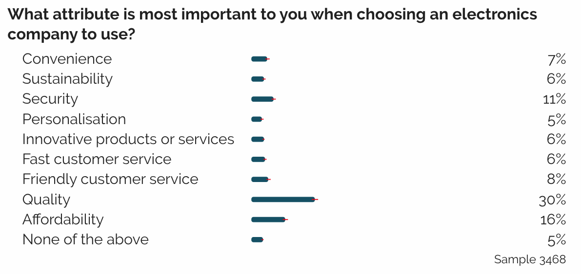 Consumer tech survey, Consumer Trends for 2020: APAC Edition, Brandwatch