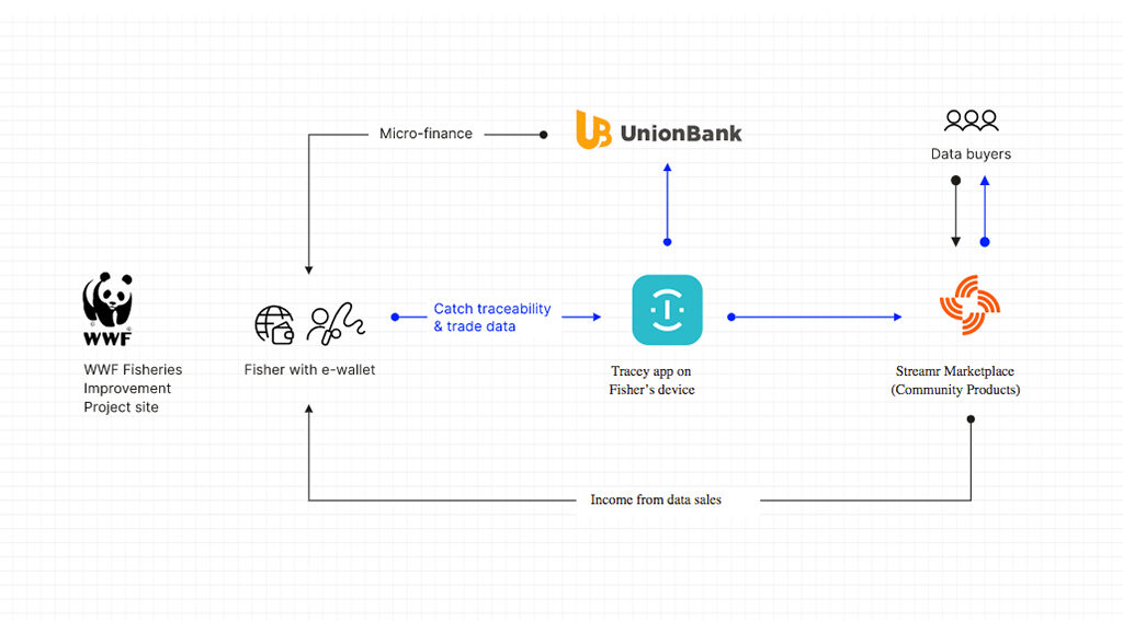 WWF and UnionBank Team Up for Financial Inclusion in Philippines Using Blockchain