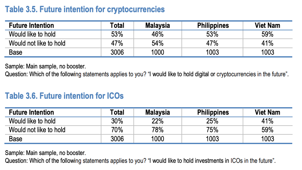 Future intention for cryptocurrencies and ICOs, OECD (2019), Cryptoassets in Asia. Consumer attitudes, behaviours and experiences