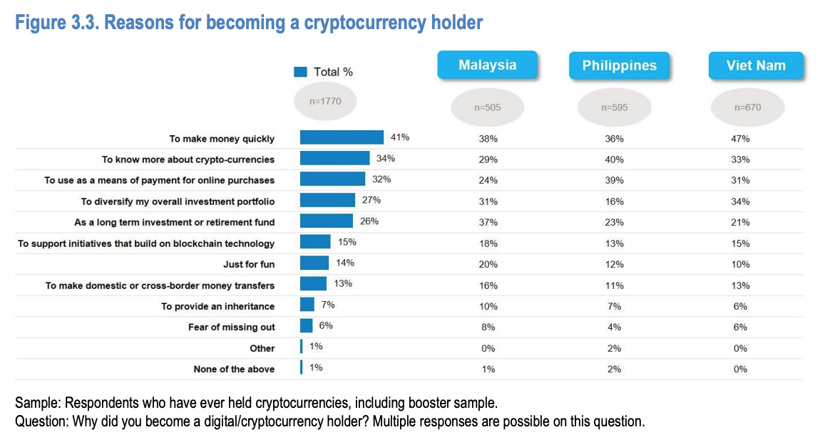Reasons for becoming a cryptocurrency holder