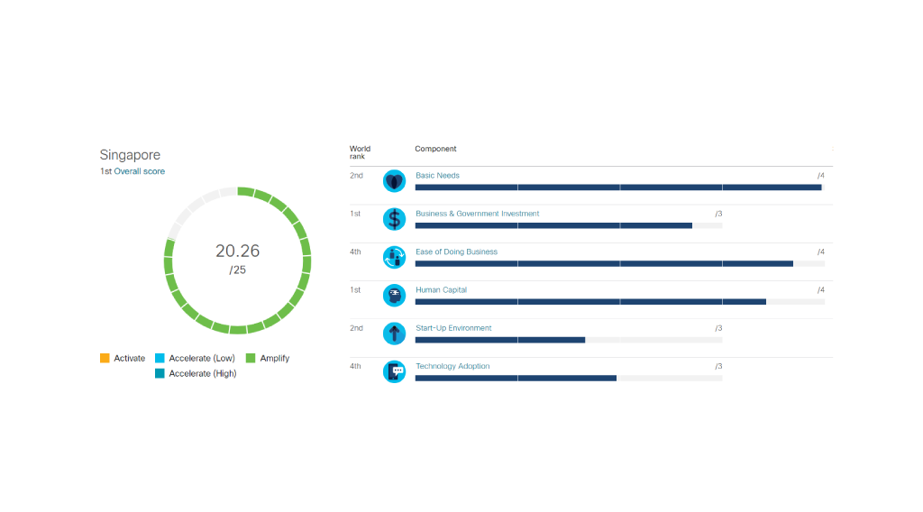 Singapore Ranks First in the World in Digital Readiness Singapore Digital Readiness