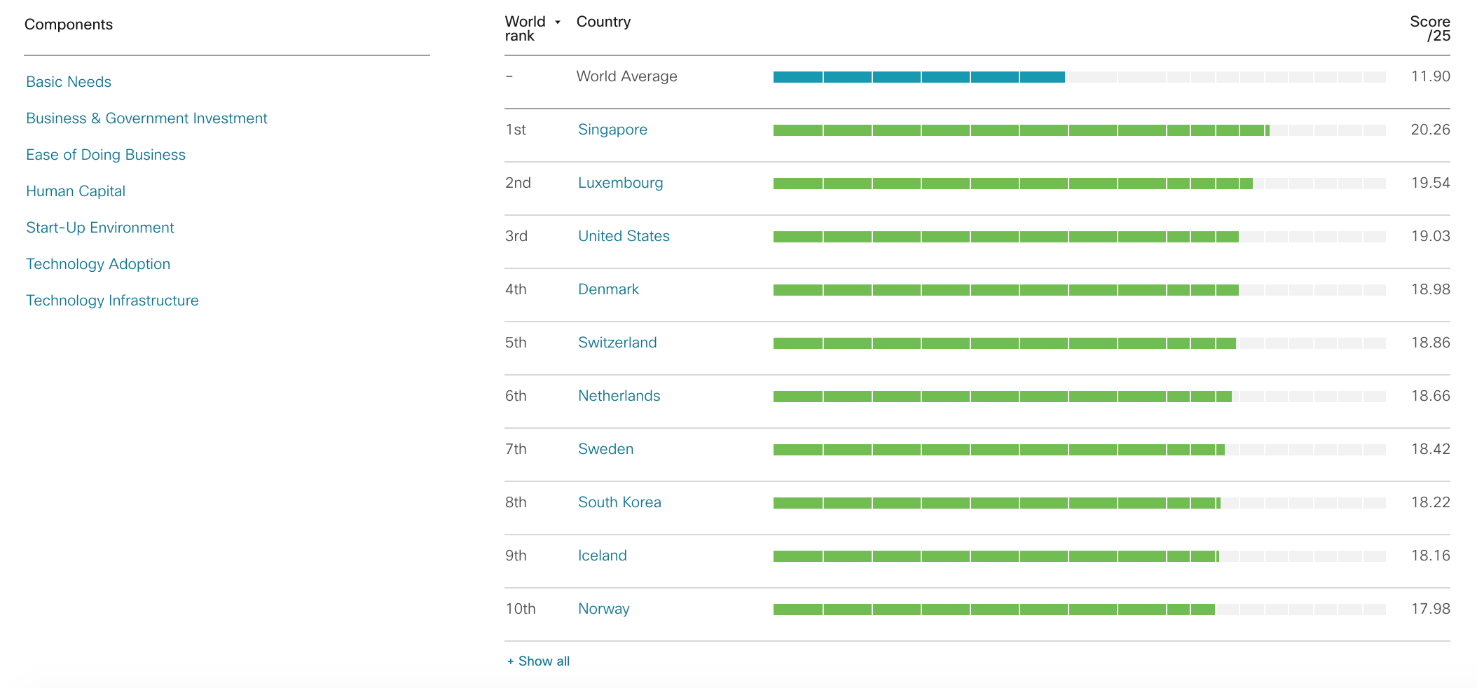 Top ten countries, Cisco Digital Readiness Index 2019