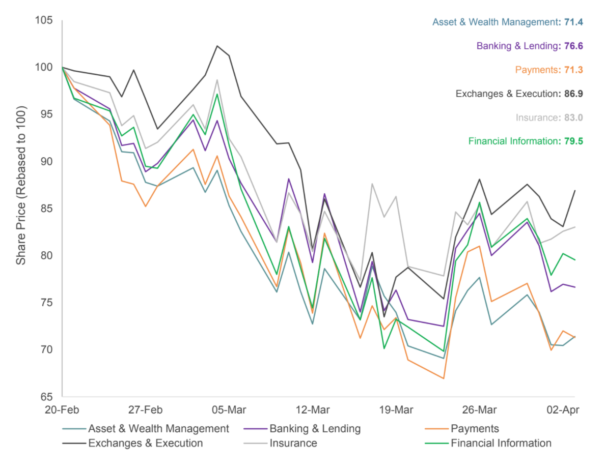 Fintech subsegments performance since February 2020