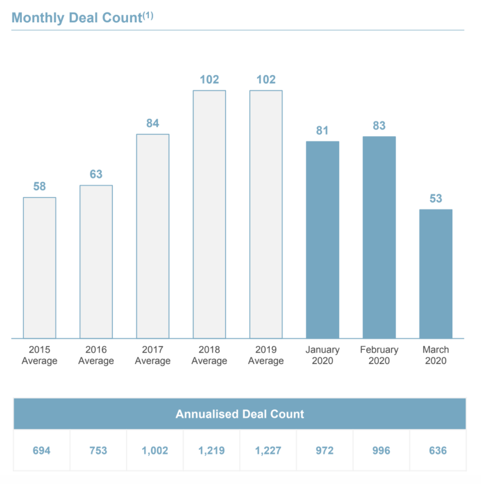 Monthly Deal Count, Growth:VC
