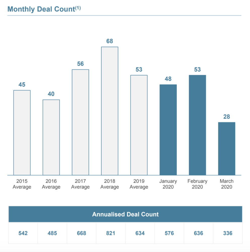 Monthly Deal Count, M&A, 