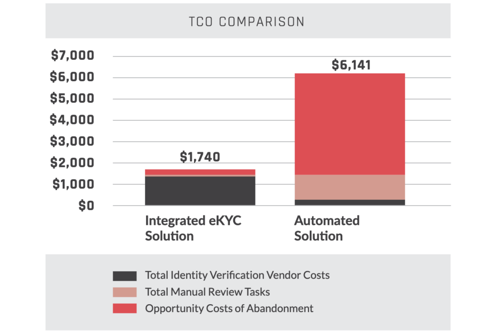 TCO Comparison
