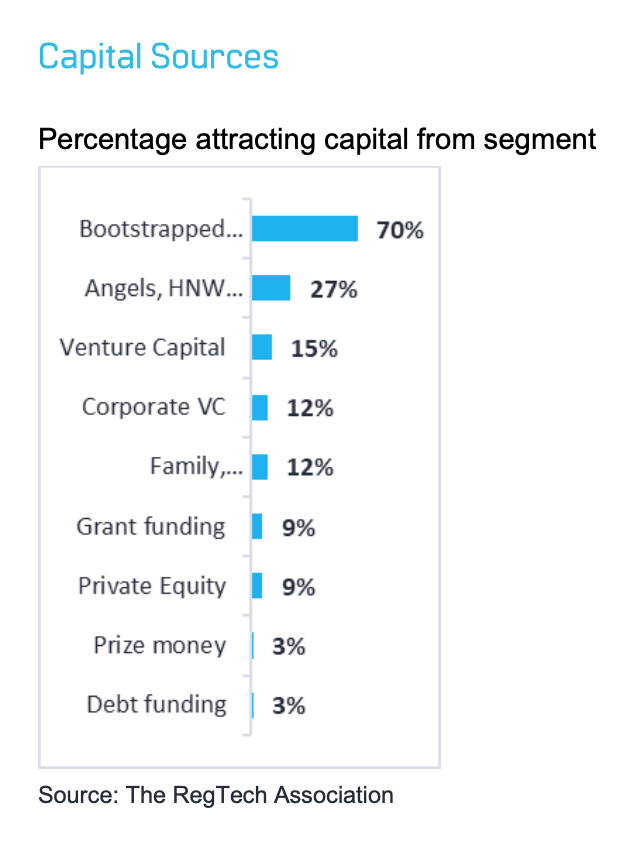 Australian regtechs capital sources, December 2019 Source- The Regtech Association