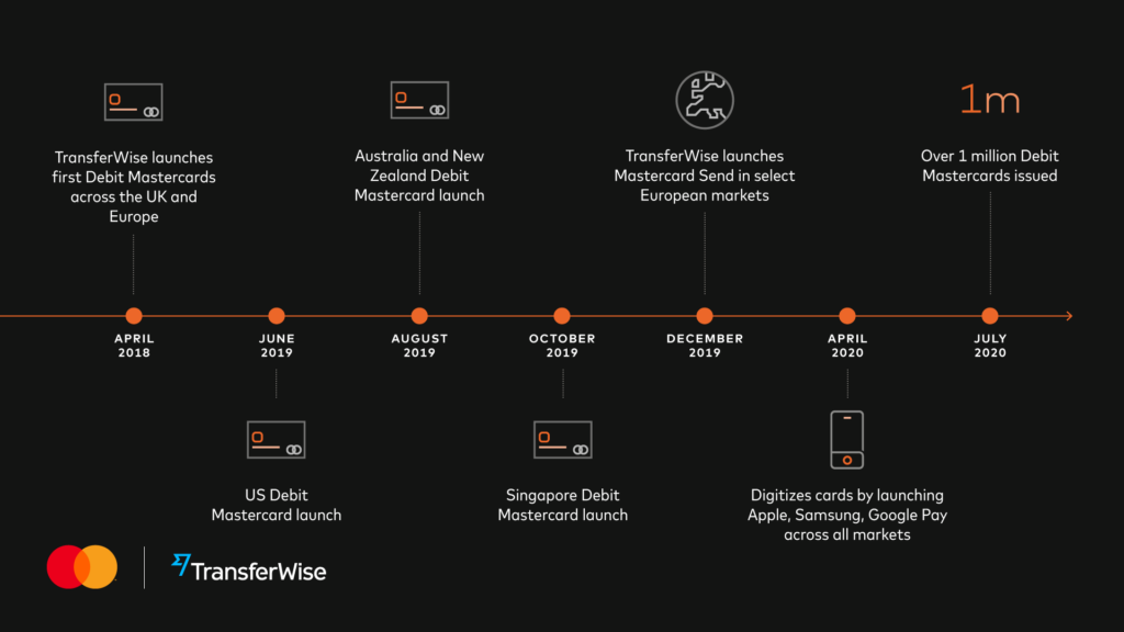 Transferwise timeline