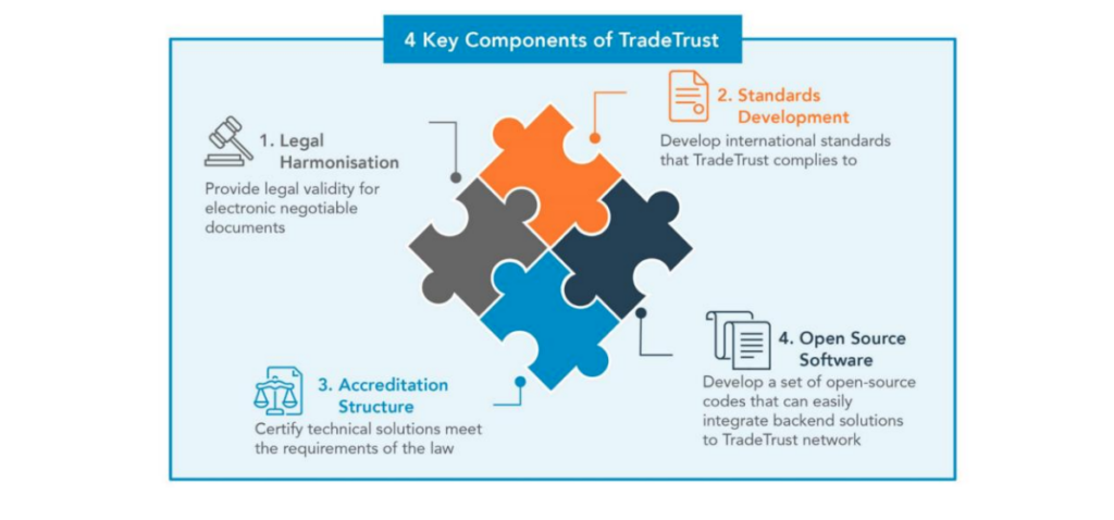 Future-Ready Digital Utility for Trade Documents