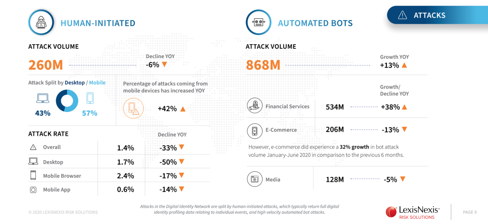 Global attack patterns in numbers, LexisNexis Risk Solutions Cybercrime H1 2020 Report, September 2020