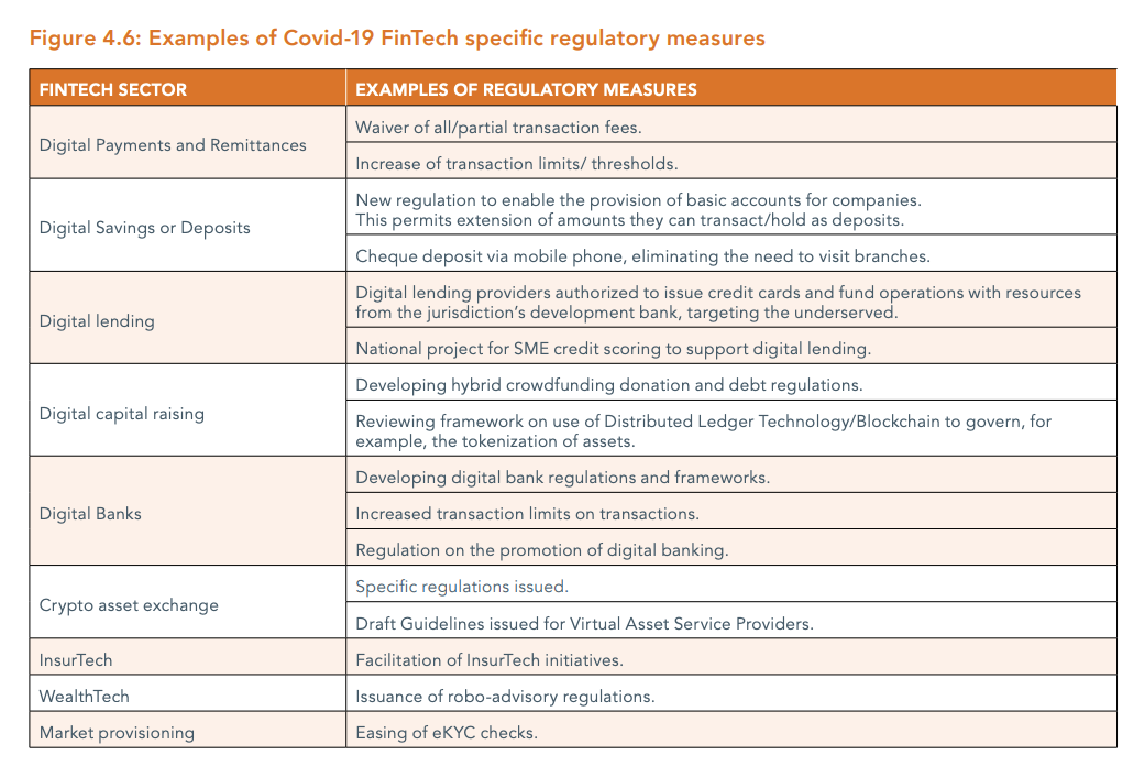 Image: Examples of Covid-19 FinTech specific regulatory measures