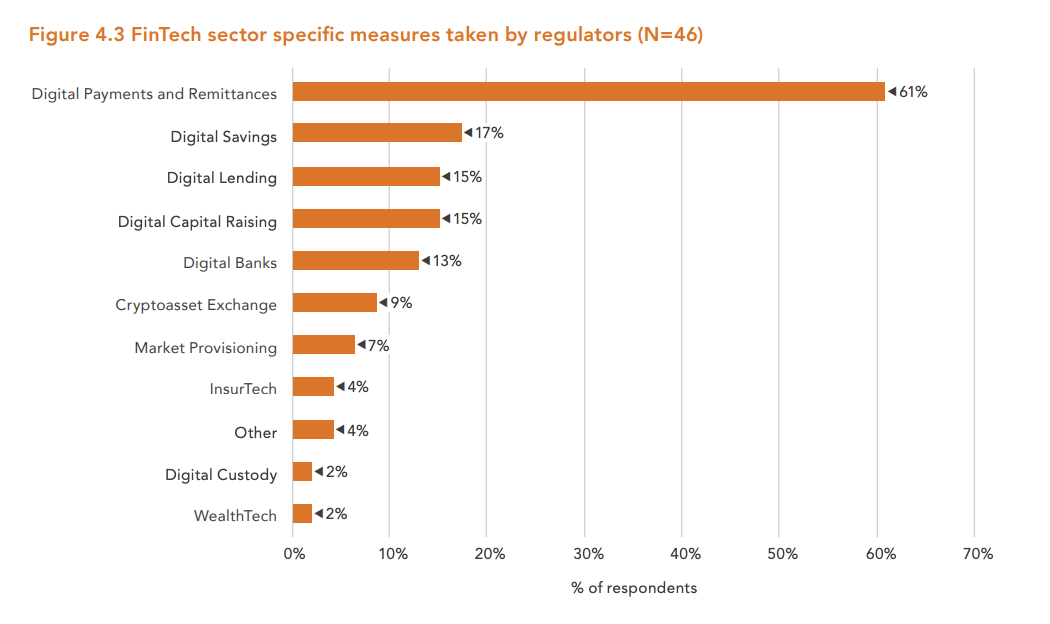 Image: FinTech sector specific measures taken by regulators (N=46), The Global COVID-19 FinTech Regulatory Rapid Assessment Study, The World Bank and the Cambridge Centre for Alternative Finance, October 2020