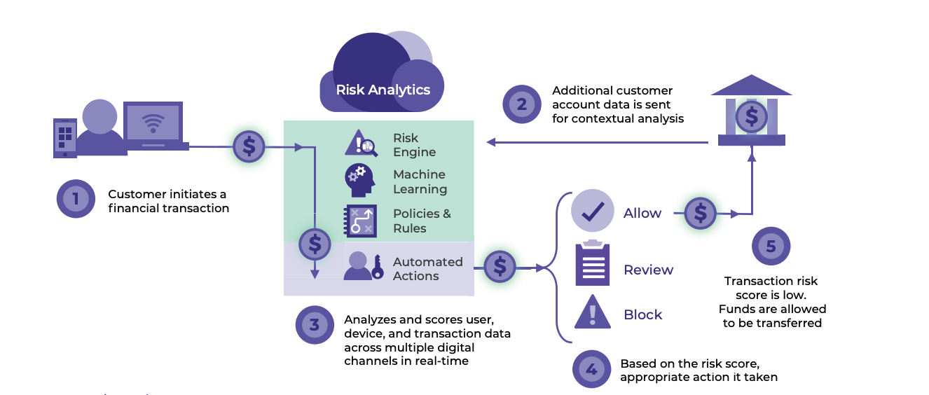 OneSpan Risk Analytics, How it works, Illustration via OneSpan.com