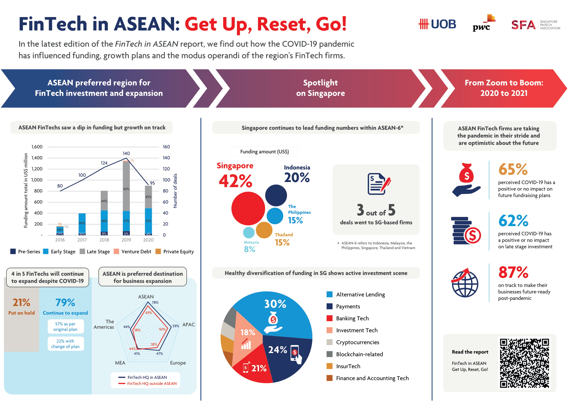 FinTech in ASEAN