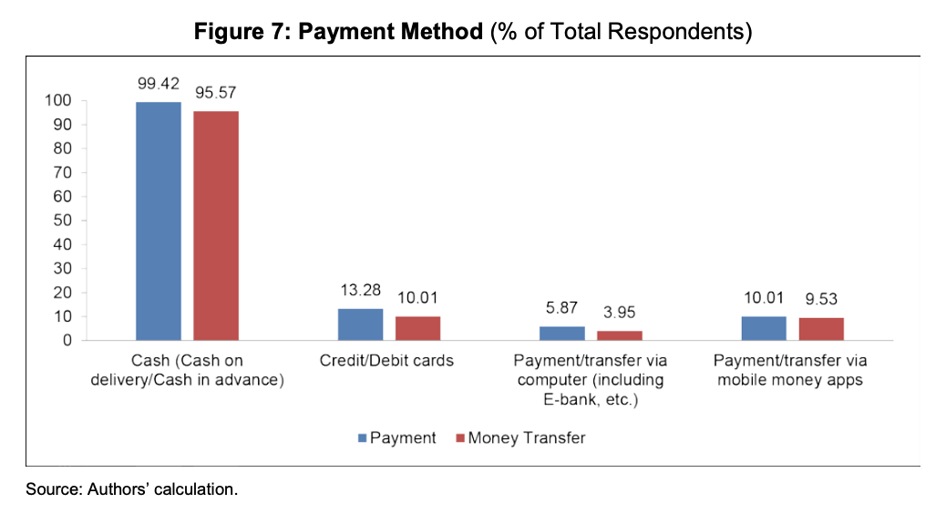 Payment Method, Source- Fintech and Financial Literacy in Vietnam, Asian Development Bank Institute, June 2020
