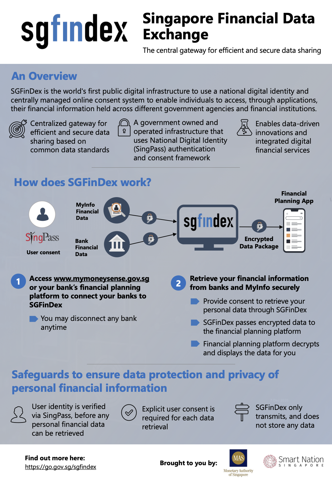 SGFinDex Infographic, Source: MAS, Dec 2020
