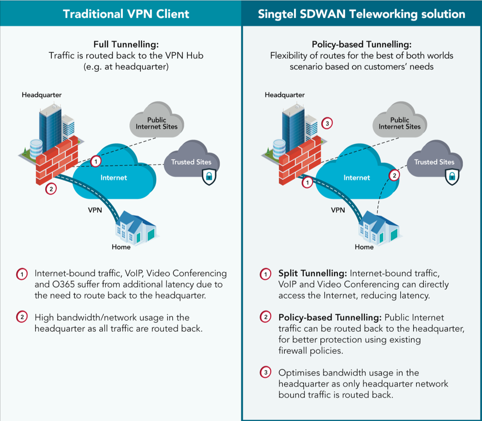 Singtel SDWAN technology Solution