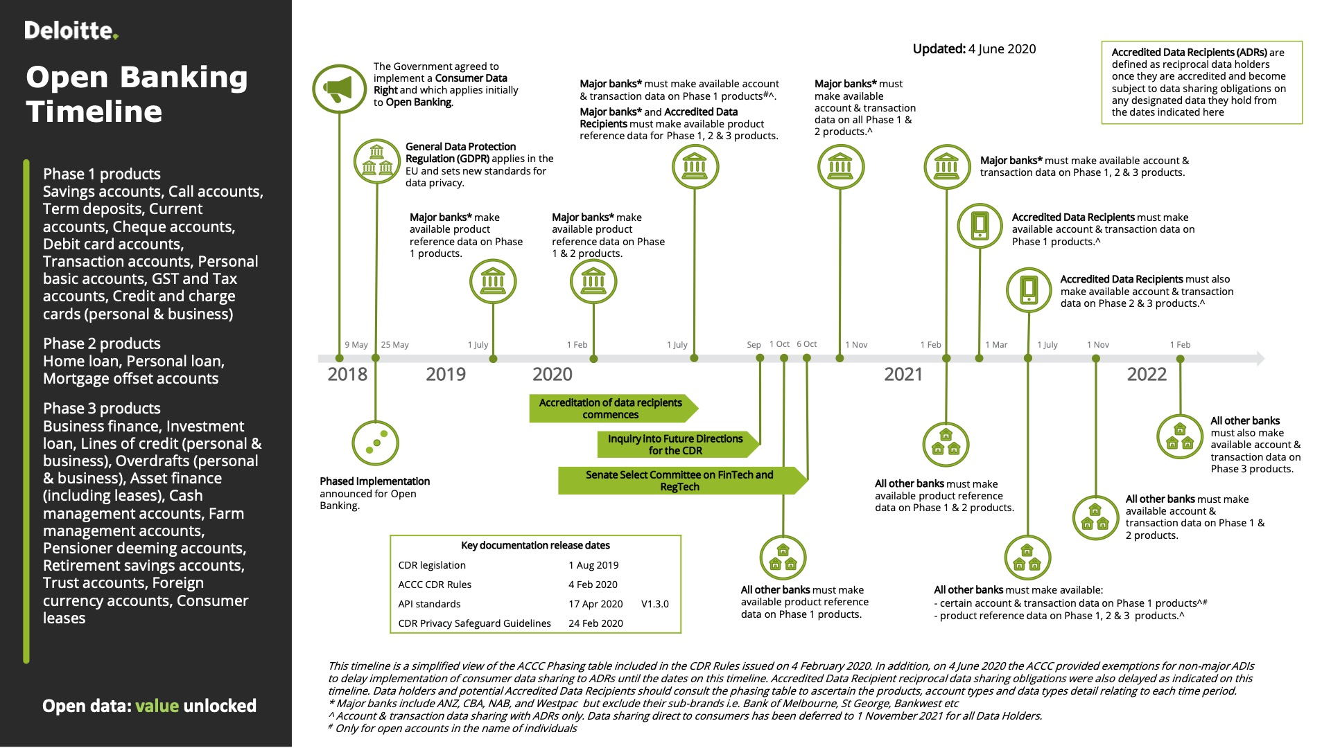 Australia Open banking Timeline