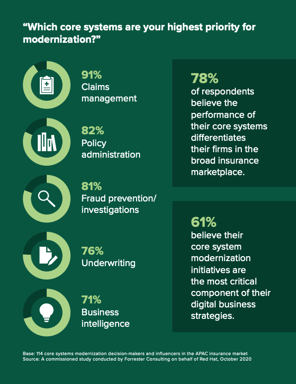 Core systems with the highest priority for modernization, No Time To Wait- Start Your System Modernization Journey Now, Forrester, Jan 2021