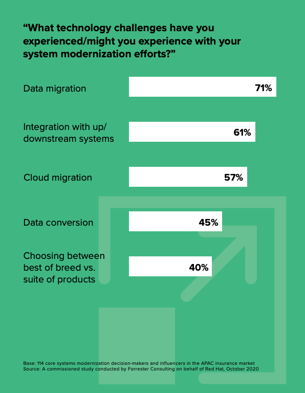 Technology challenges experienced with system modernization efforts, No Time To Wait- Start Your System Modernization Journey Now, Forrester, Jan 2021