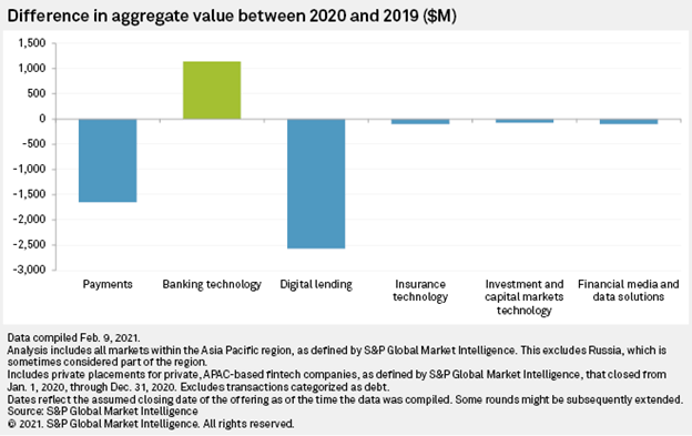 Difference in aggregate value between 2020 and 2019, Source: S&P Global Market Intelligence, Feb 2021