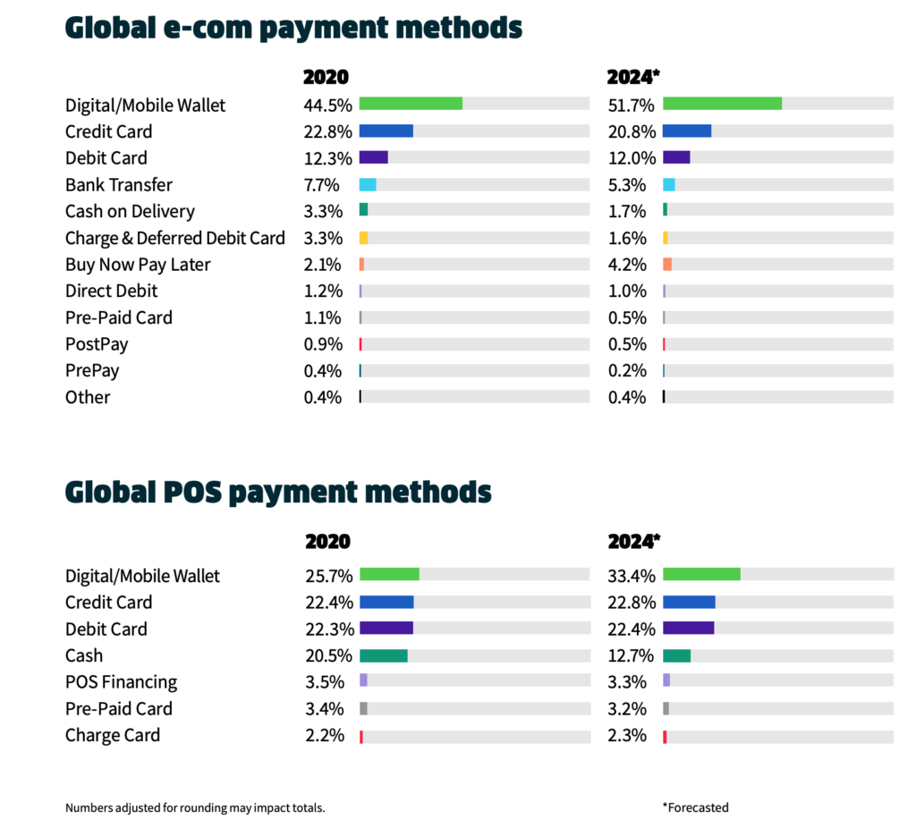 Global e-com payment methods