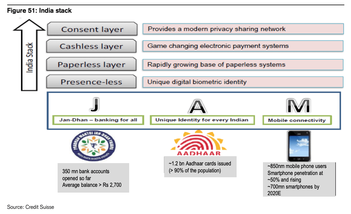India Stack, Source- Source: India Fintech Sector: A Guide to the Galaxy, Credit Suisse, Feb 2021
