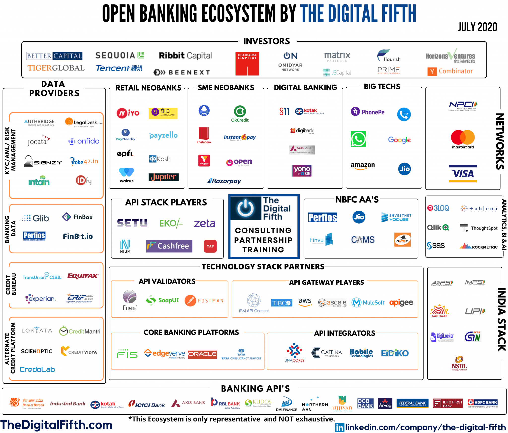 India's Open Banking Ecosystem, The Digital Fifth, July 20