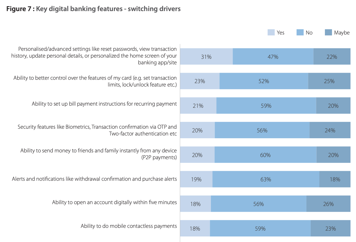 Key digital banking features - switching drivers, Source: Asia Pacific Digital Banking Consumer Study, Asian Banker Research, 2021