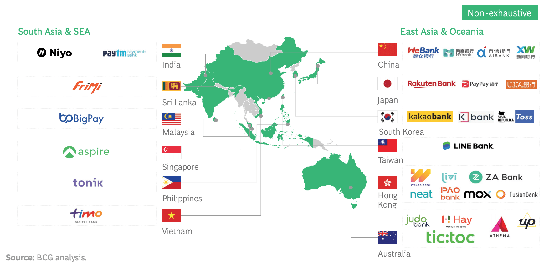 50 Digital Challenger Banks in APAC, Source- BCG analysis, June 2021