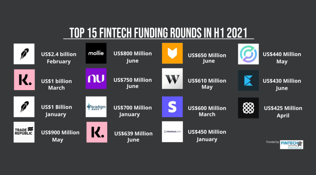 Fintech Funding Rounds in H1 2021