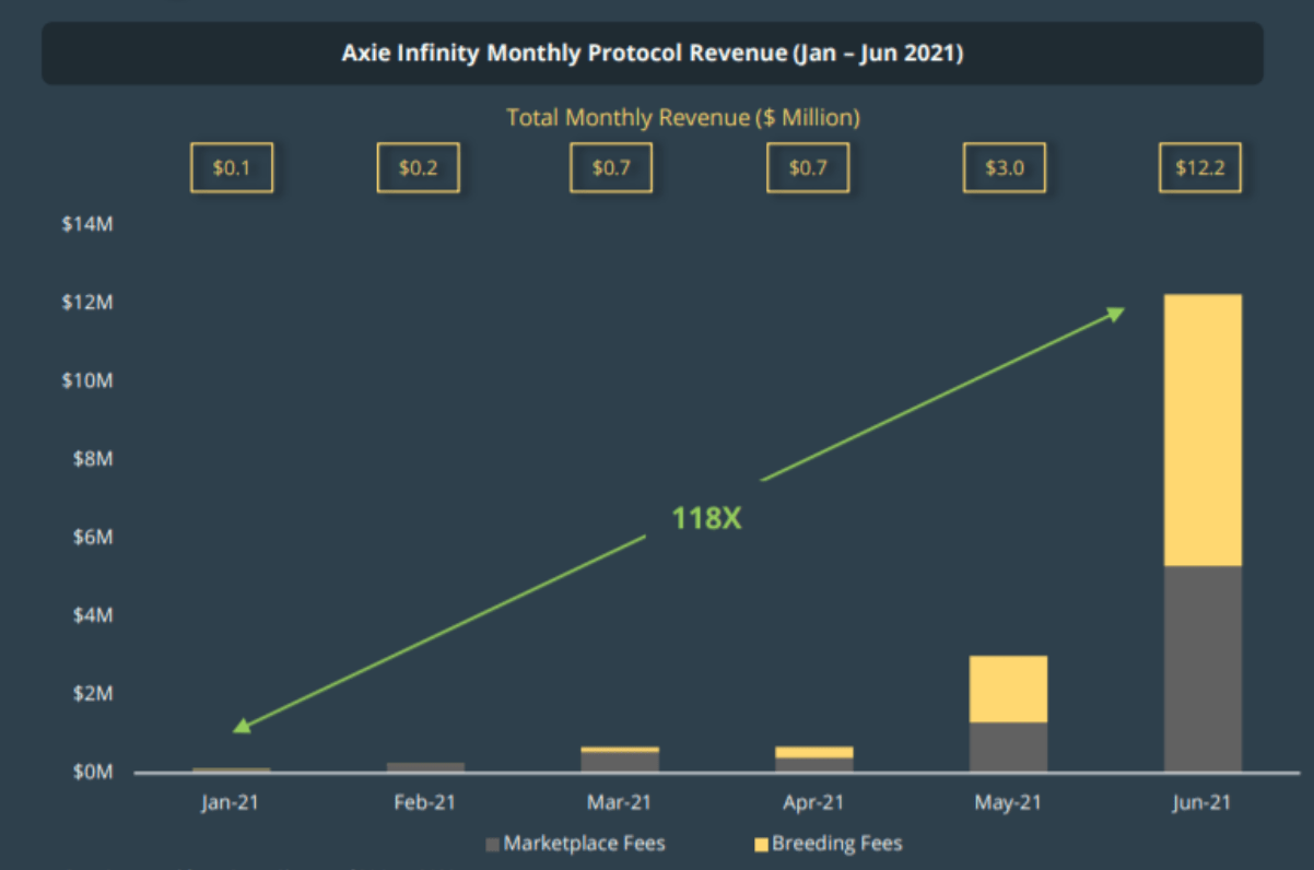 Axie Infinity Monthly Protocol Revenue