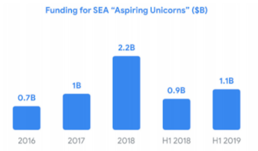 Funding for SEA Aspiring Unicorns