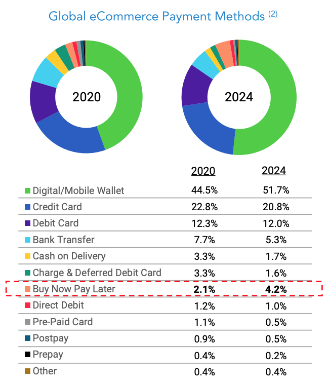 Global e-commerce payment methods, Graphic by FT Partners, July 2021