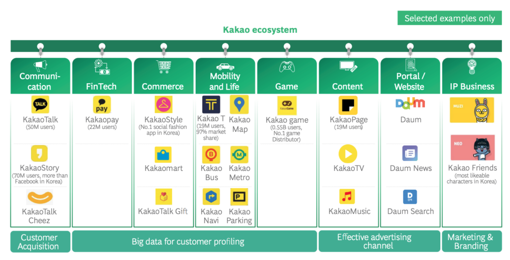 KakaoBank ecosystem