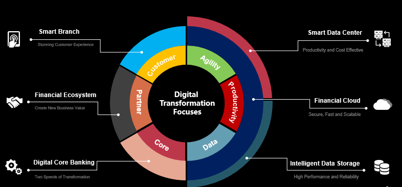 Huawei’s Response to Digital Transformation 